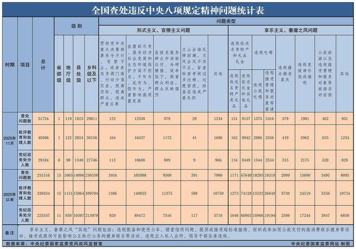 2025年11月全国查处违反中央八项规定精神问题31754起