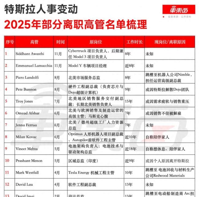 特斯拉13名核心高管离职