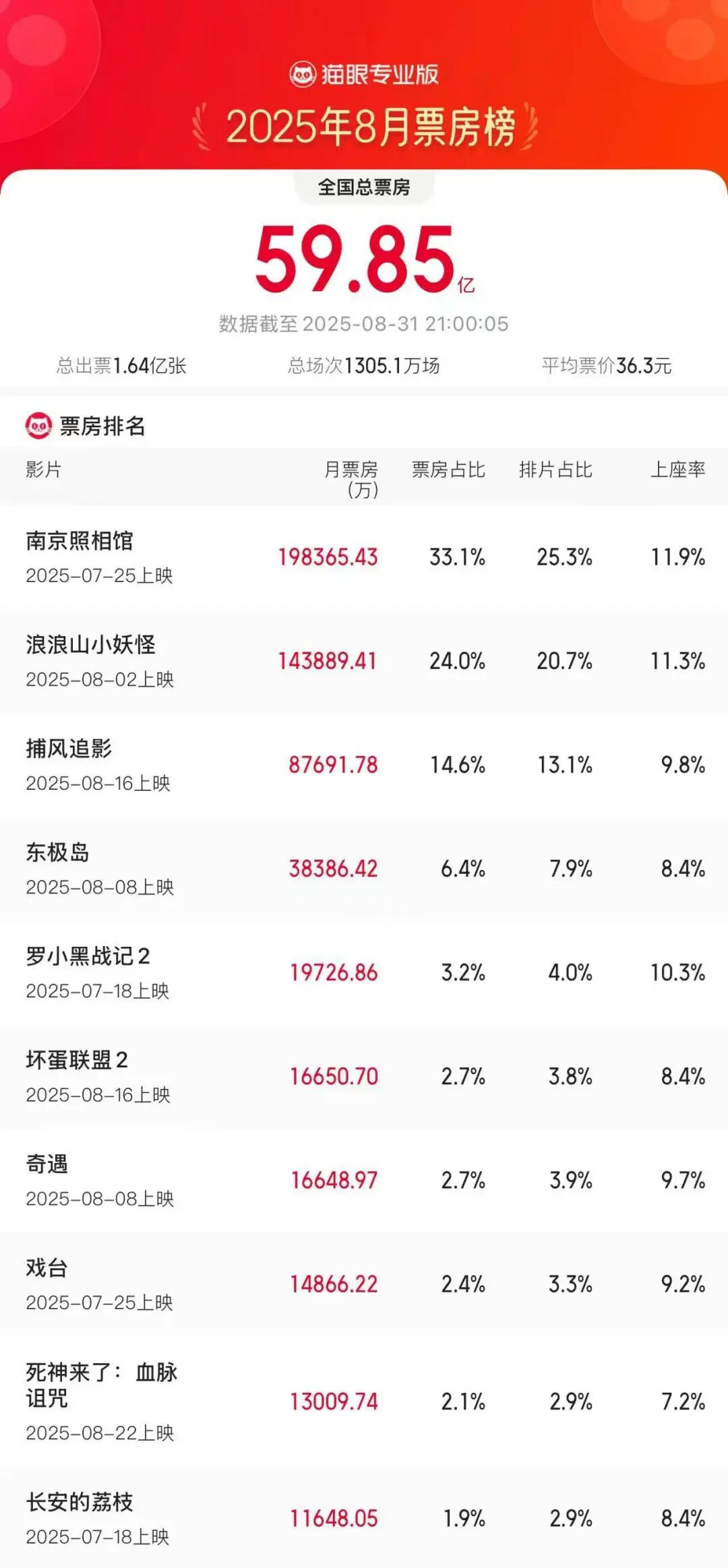 图源：“猫眼专业版”微信公众号