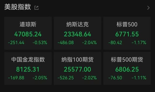 美股收盘：“大空头”点燃估值忧虑