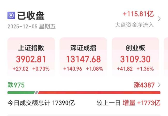 沪深京三市全天成交17390亿元