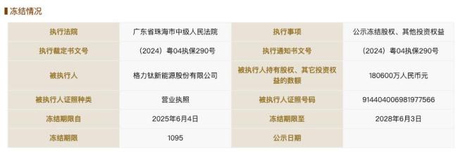 格力钛新能源所持股权被冻结