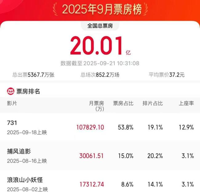 2025年9月电影总票房破20亿！《731》刷新多项纪录