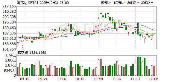 英特尔大涨8.65%