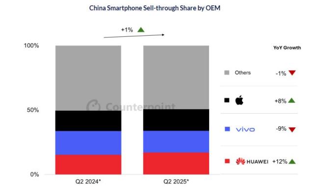 iPhone在华销量两年来首次增长