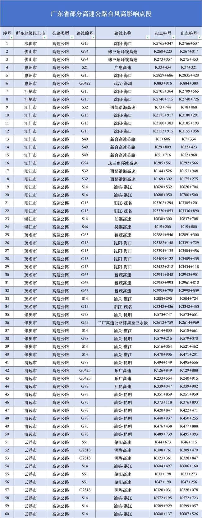 广东60个高速路段有边坡滑塌风险