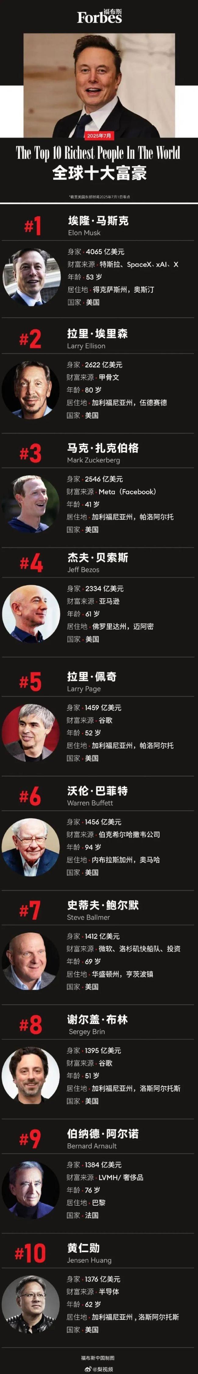 马斯克成6月最大输家