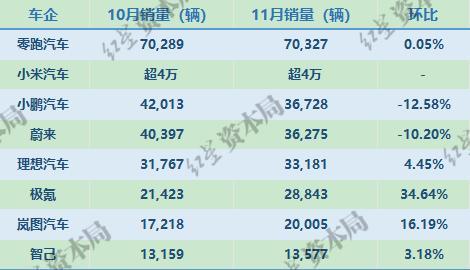 11月小米汽车交付破4万