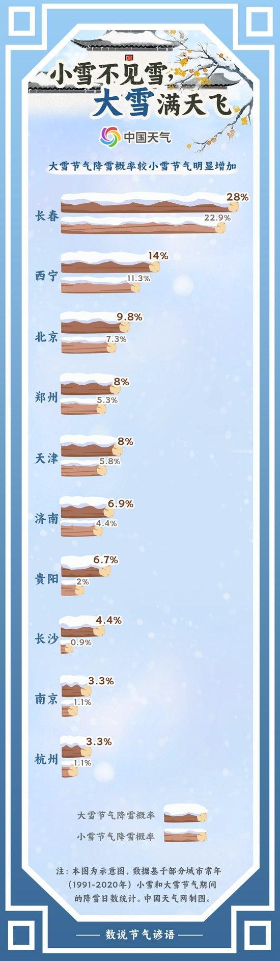 大雪时节哪里降雪概率大增