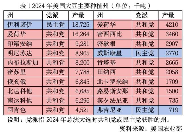 美国大豆玉米出口与价格“双杀”,农业会否左右明年中期选举?