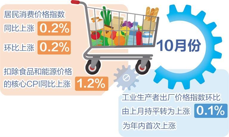 扩内需等政策效应继续显现
