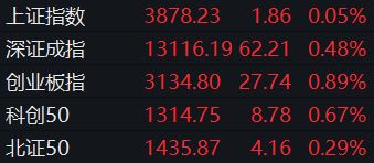 三大指数集体高开 CPO、可控核聚变等板块指数涨幅居前
