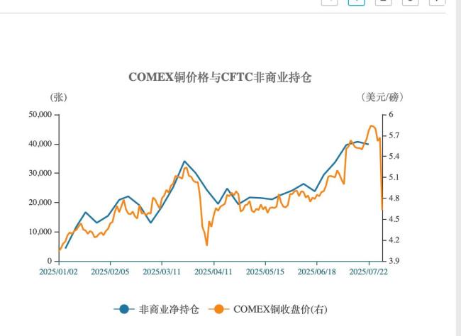 特朗普关税生变引发铜市巨震