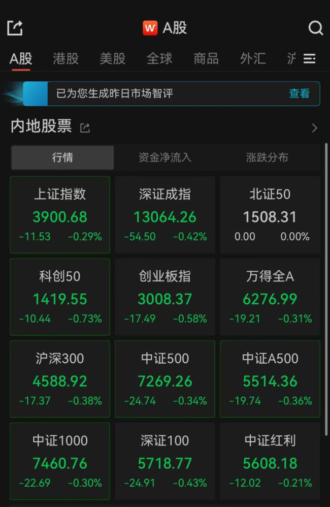 A股三大指数集体低开