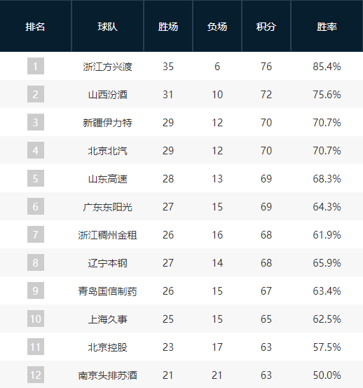 CBA常规赛最新积分榜，排名前12位的球队将参加季后赛。图源：中国男子篮球职业联赛官网