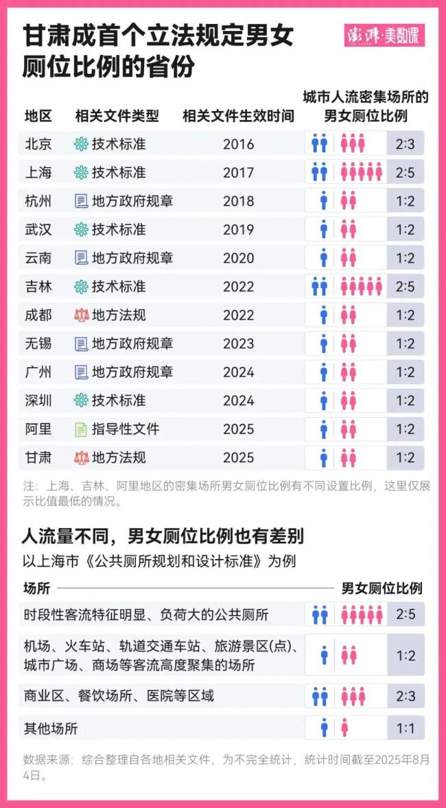 女厕排长队怎么解决?一地立法明确