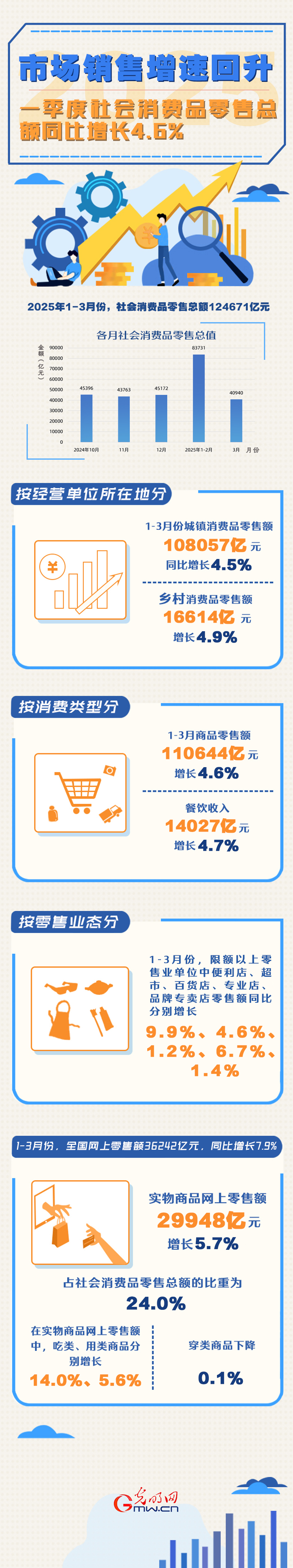 图解丨市场销售增速回升 一季度社会消费品零售总额同比增长4.6%