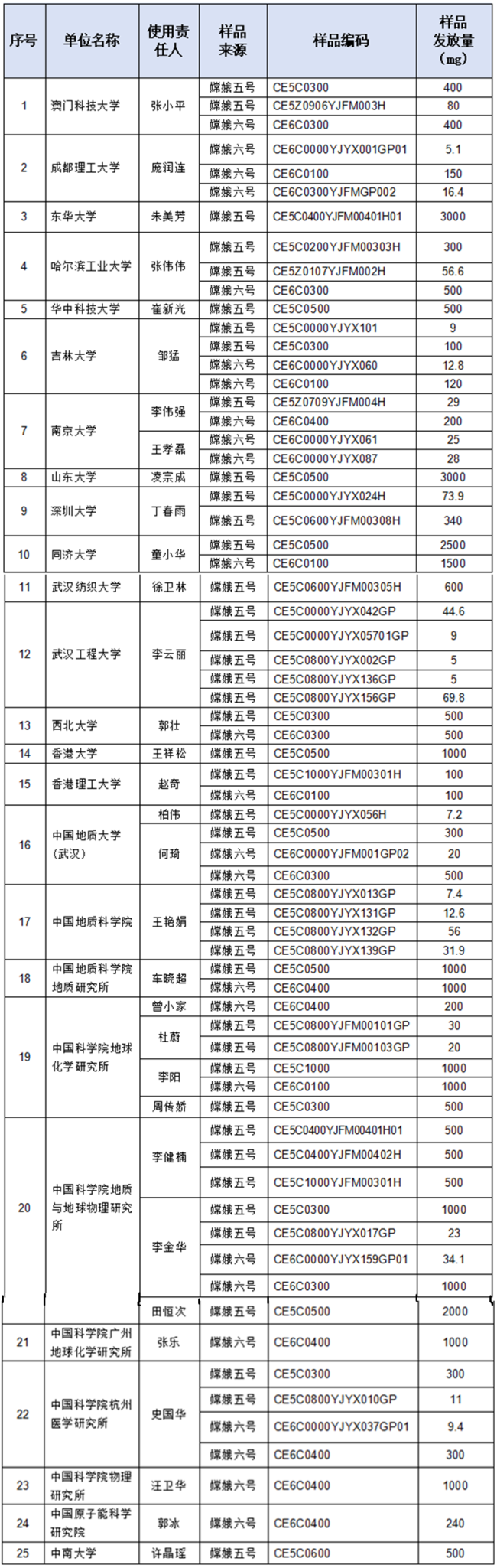 第九批月球科研样品都发放给了谁?名单来了