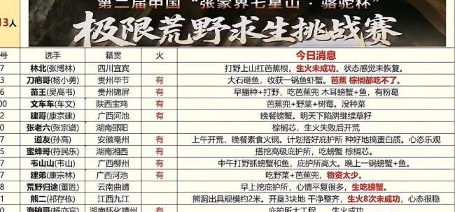 荒野求生决赛5天林北换3处庇护所