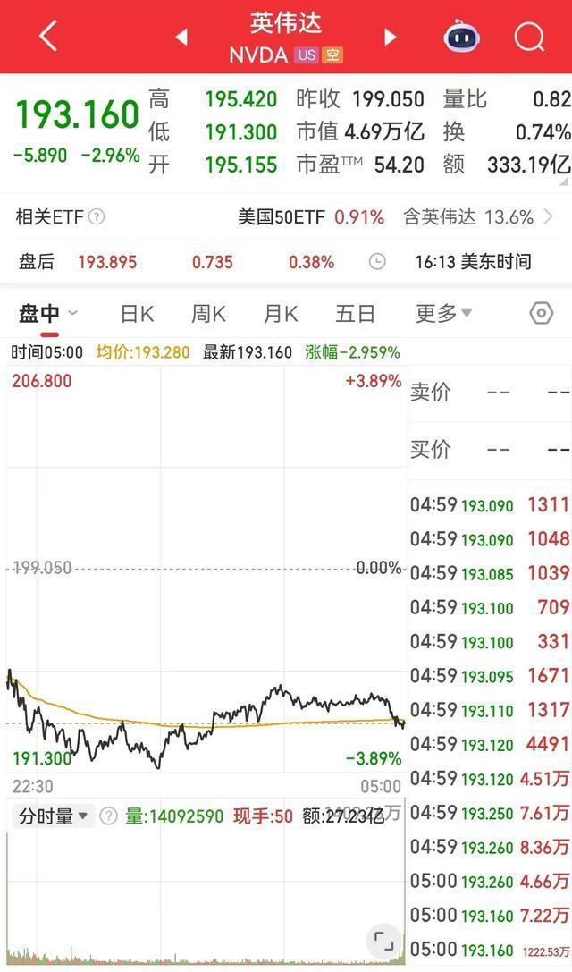 英伟达市值一晚蒸发1万亿 芯片股普跌