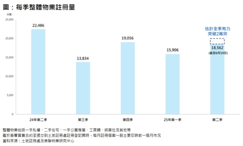 一二手注册量 一二手注册量