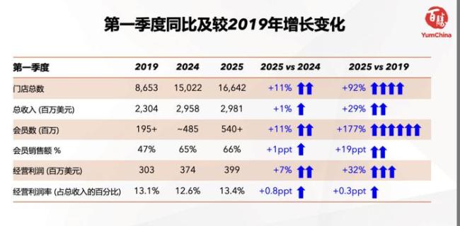 肯德基客单价快降回6年前