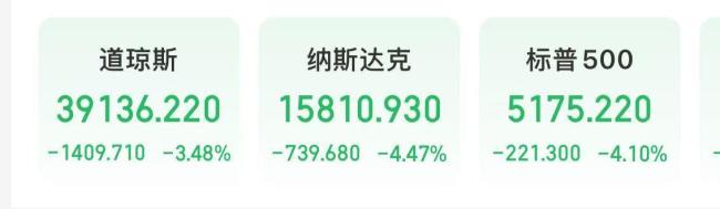 美股继续暴跌，道指暴跌1400点，纳指跌4%，标普500指数跌4%