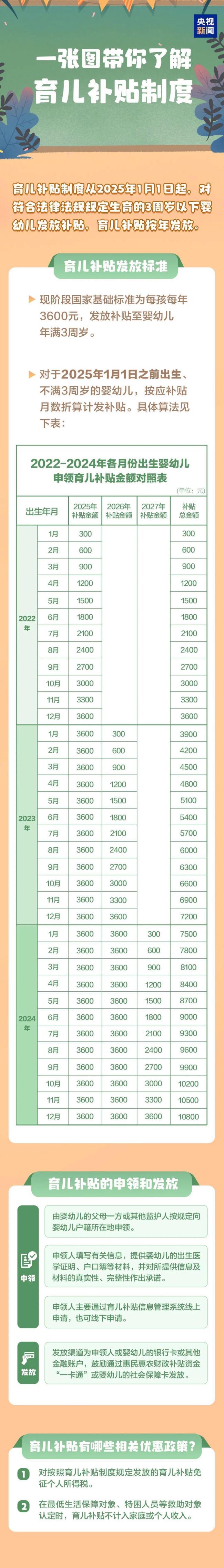 怎么领？育儿补贴制度实施方案公布