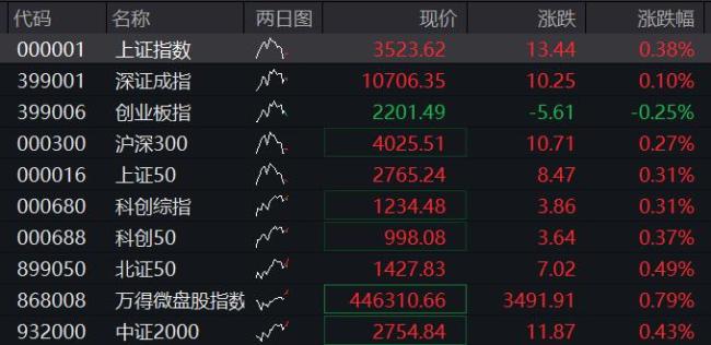 AH股开盘:上证指数涨0.09%,深证成指涨0.09%,恒指跌0.16%