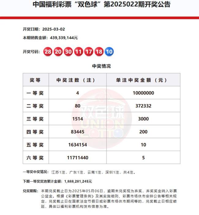 单注1000万!双色球开出4注一等奖