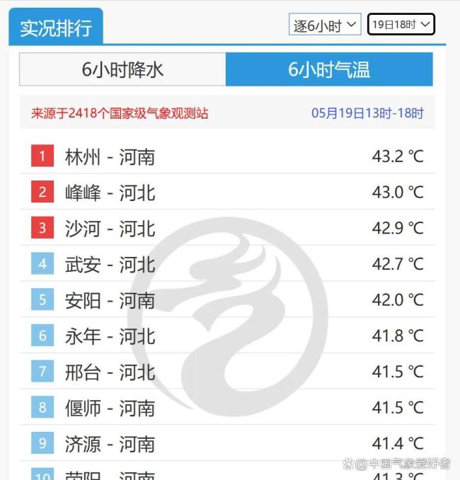43度酷热来了:北方极端高温已破纪录,五月这么热盛夏怎么办