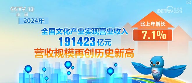 191423亿元，创新高！“数”里行间感受文化产业蓬勃活力