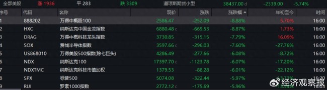 美国科技七巨头指数暴跌5.62%