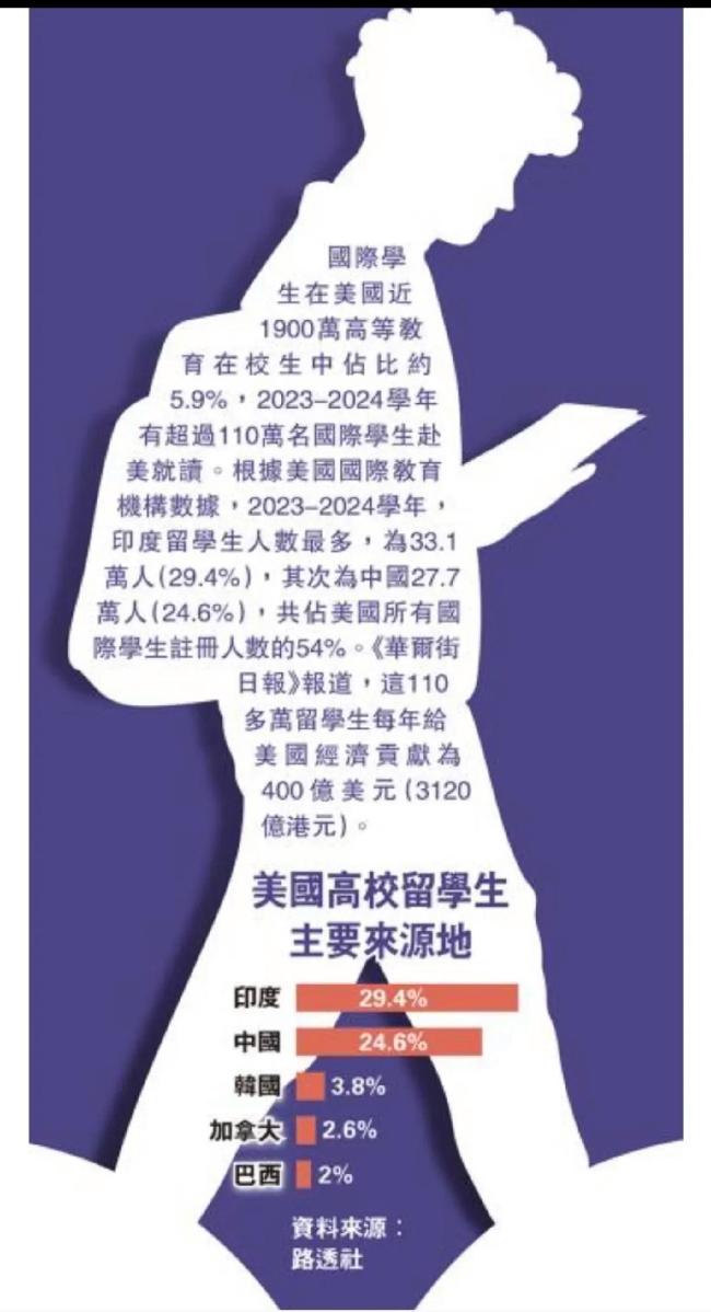中国已不是美留学生第一大来源国