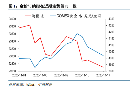 金价与纳指同涨同跌怎么看 复苏预期下的联储紧缩担忧