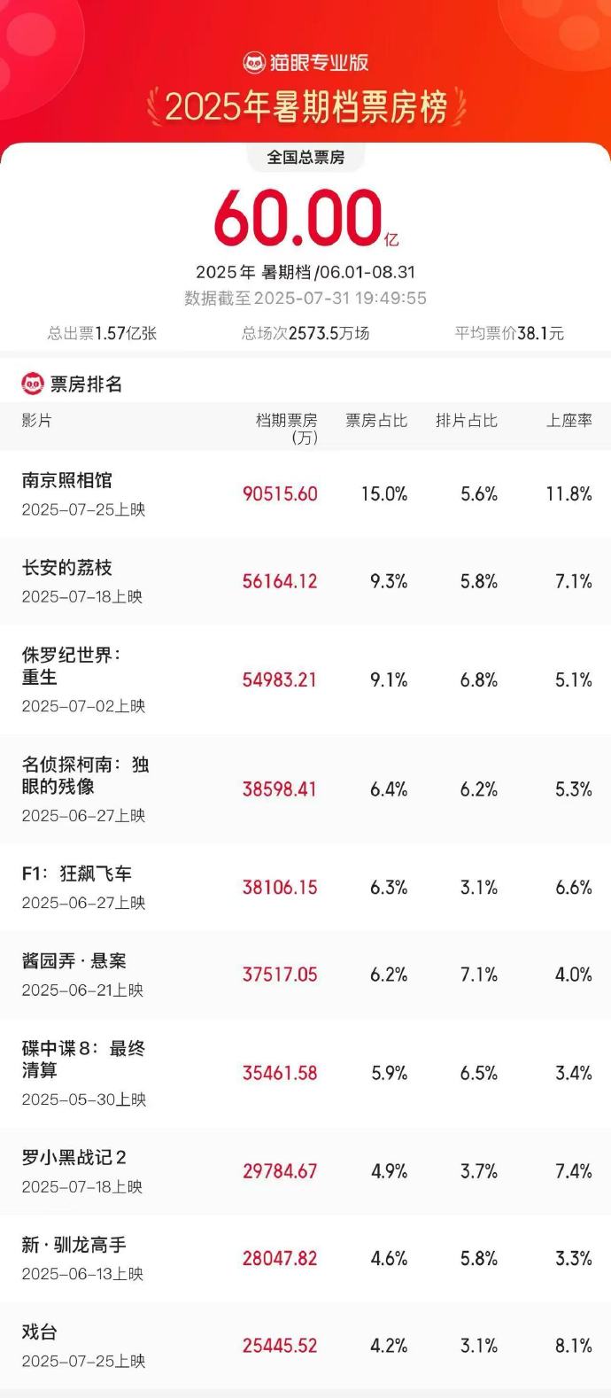 图源：@猫眼专业版