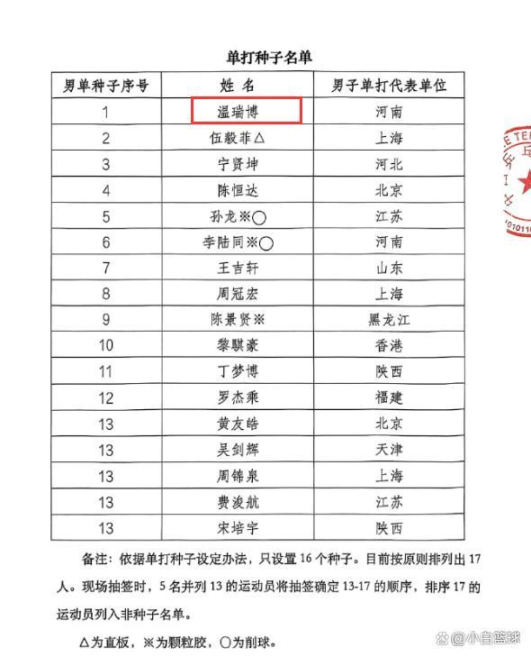 国乒18岁小将全运会闪耀！连续两战独取2分