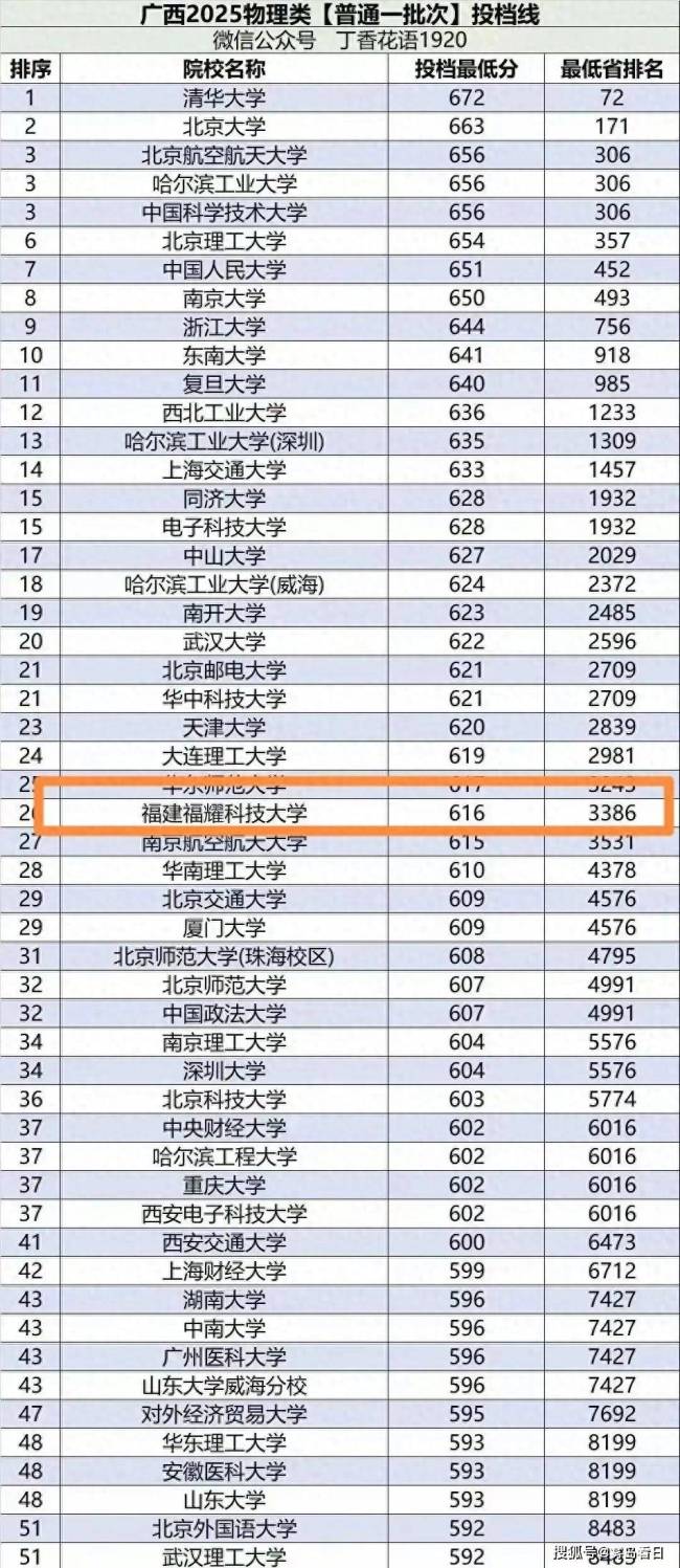 福耀科技大学在湖南投档线比肩厦大
