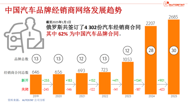 俄罗斯大幅加税，中国汽车出口骤降58%！1辆净赚几万已成过去