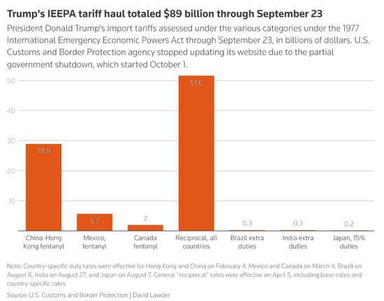 法院对特朗普关税裁决或影响市场