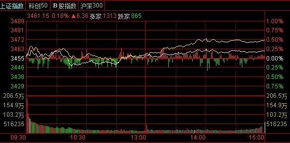 上证指数 上证指数