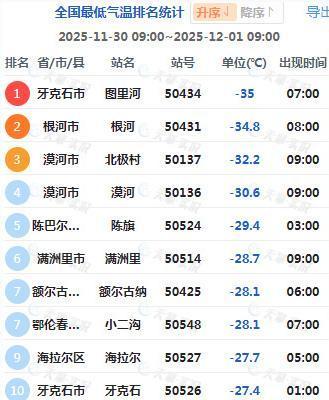 寒潮正在影响我国 局地现-40℃极寒 南方将迎降雨