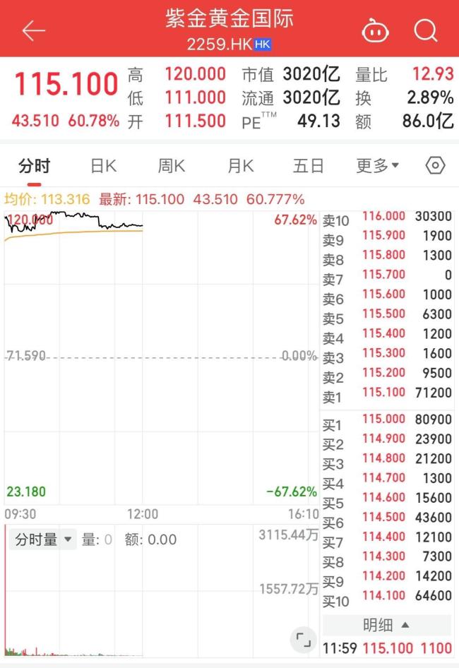 8座金矿托起港股年度第二大IPO
