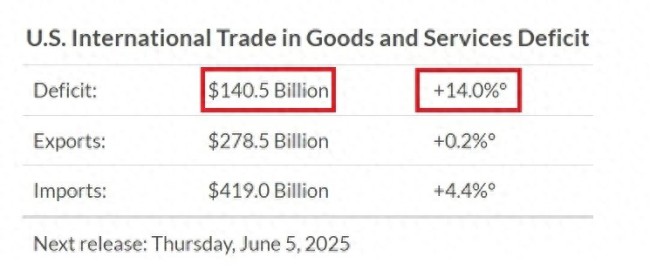 美从中国进口量是中国从美进口的5倍，美国贸易逆差的两大真相！