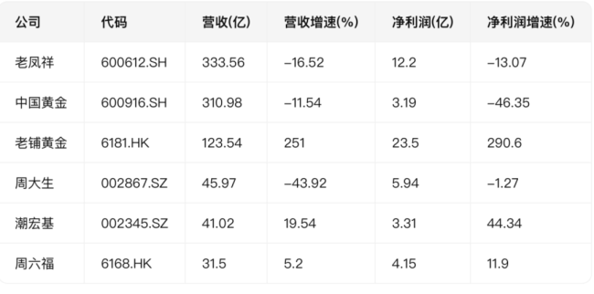 6大黄金珠宝公司上半年总净利52亿