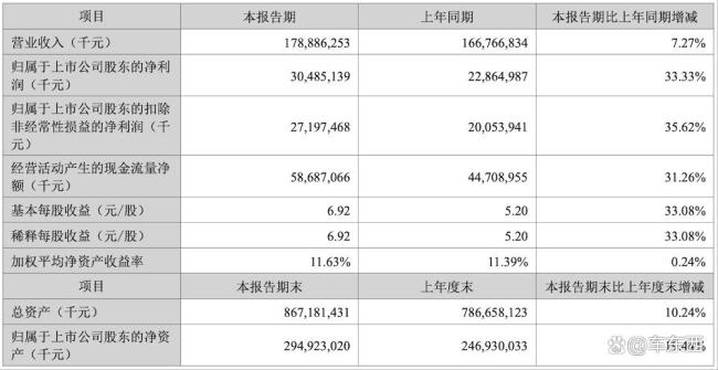 宁德时代半年利润超国内99%车企全年