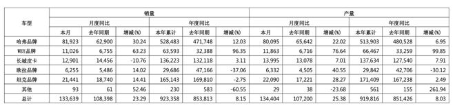 营销渠道烧钱凶猛!长城汽车第三季度净利下滑三成