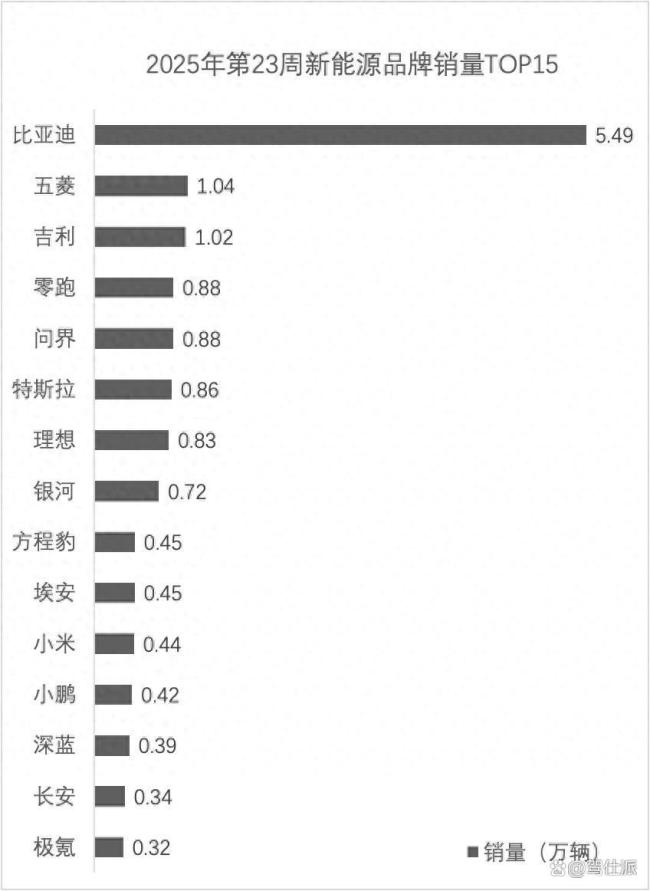 第23周汽车销量排行公布