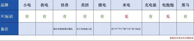 9家共享充电宝两家无3C