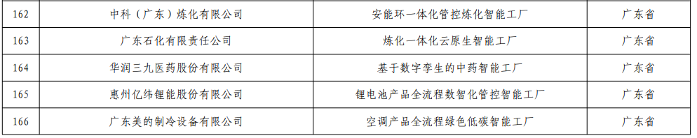 广东15家企业入围国家卓越级智能工厂(第一批)